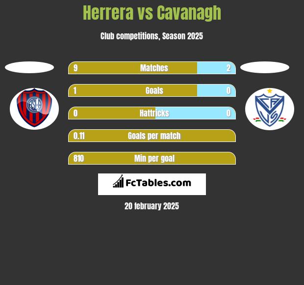 Herrera vs Cavanagh h2h player stats