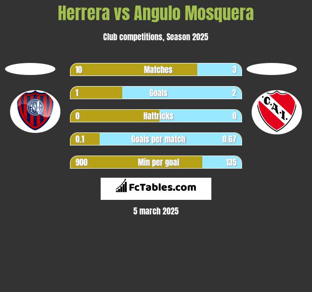 Herrera vs Angulo Mosquera h2h player stats