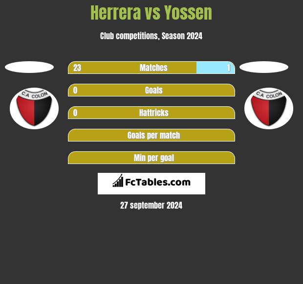 Herrera vs Yossen h2h player stats