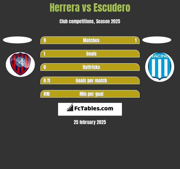 Herrera vs Escudero h2h player stats