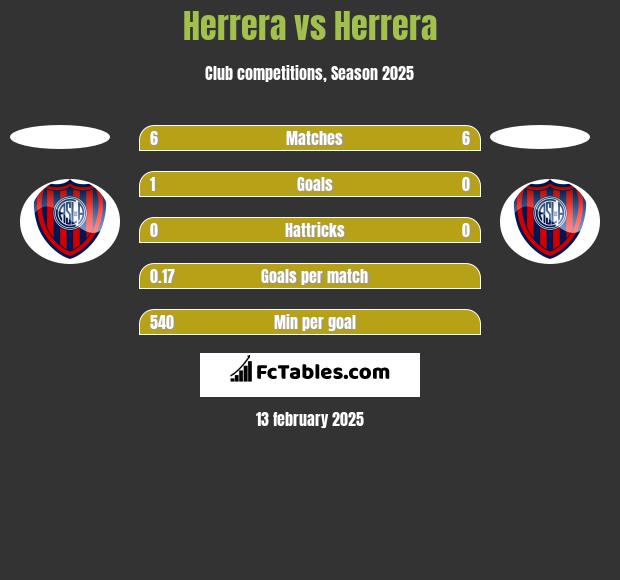 Herrera vs Herrera h2h player stats