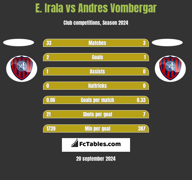 E. Irala vs Andres Vombergar h2h player stats