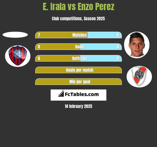 E. Irala vs Enzo Perez h2h player stats