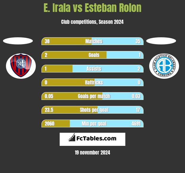 E. Irala vs Esteban Rolon h2h player stats