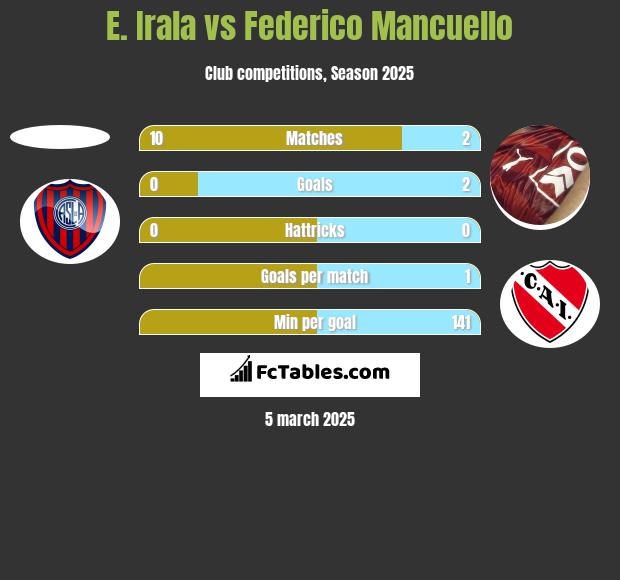 E. Irala vs Federico Mancuello h2h player stats