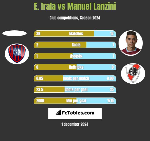 E. Irala vs Manuel Lanzini h2h player stats