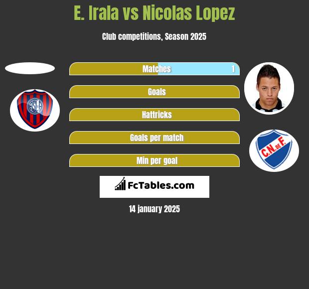 E. Irala vs Nicolas Lopez h2h player stats