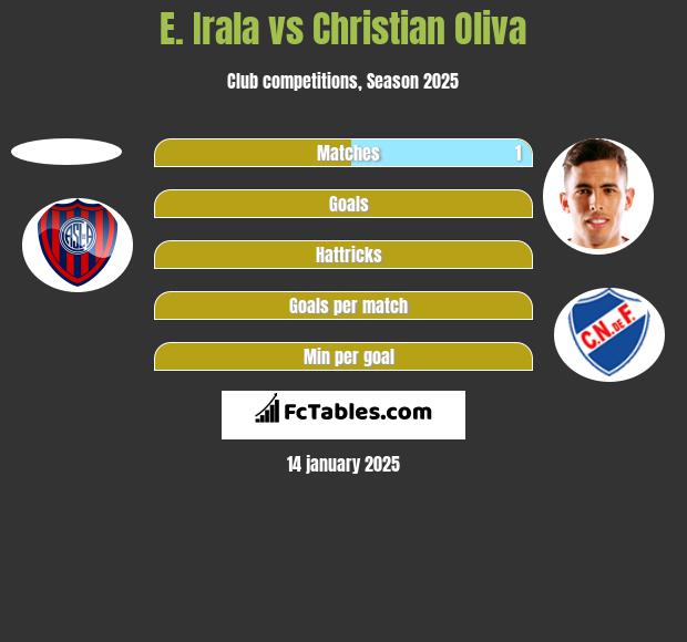 E. Irala vs Christian Oliva h2h player stats