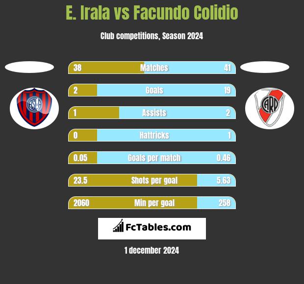 E. Irala vs Facundo Colidio h2h player stats