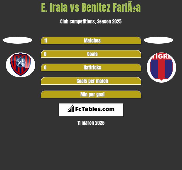 E. Irala vs Benitez FariÃ±a h2h player stats