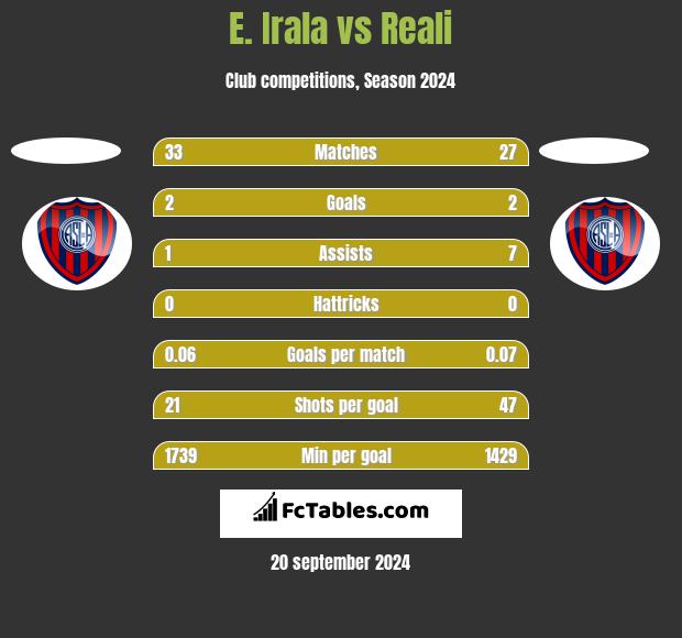 E. Irala vs Reali h2h player stats