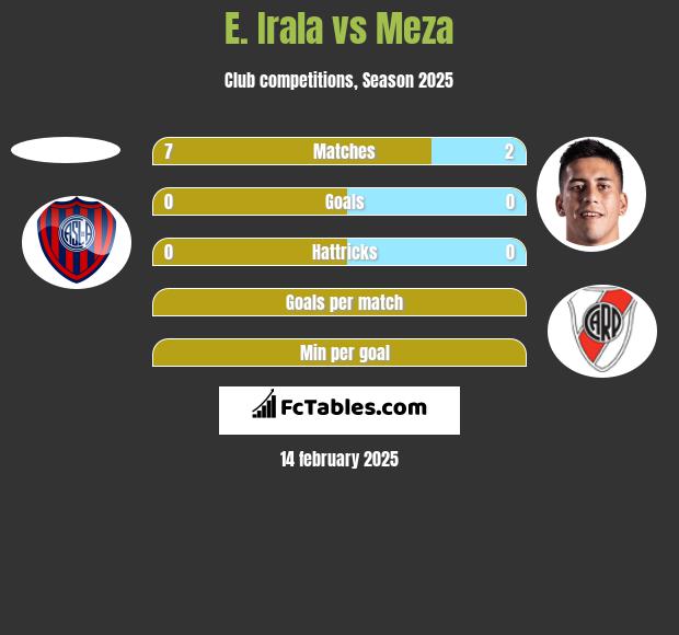 E. Irala vs Meza h2h player stats