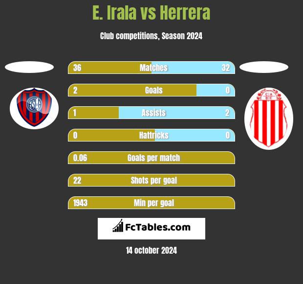 E. Irala vs Herrera h2h player stats