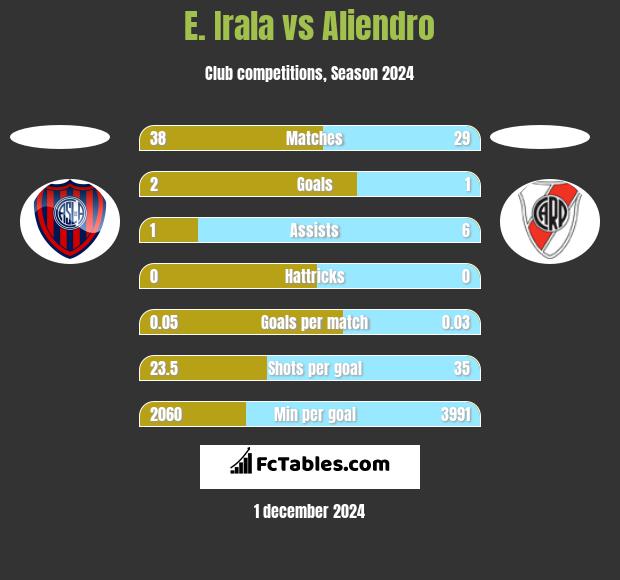 E. Irala vs Aliendro h2h player stats