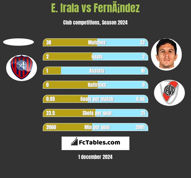 E. Irala vs FernÃ¡ndez h2h player stats