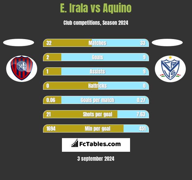 E. Irala vs Aquino h2h player stats