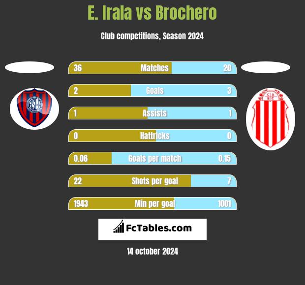 E. Irala vs Brochero h2h player stats