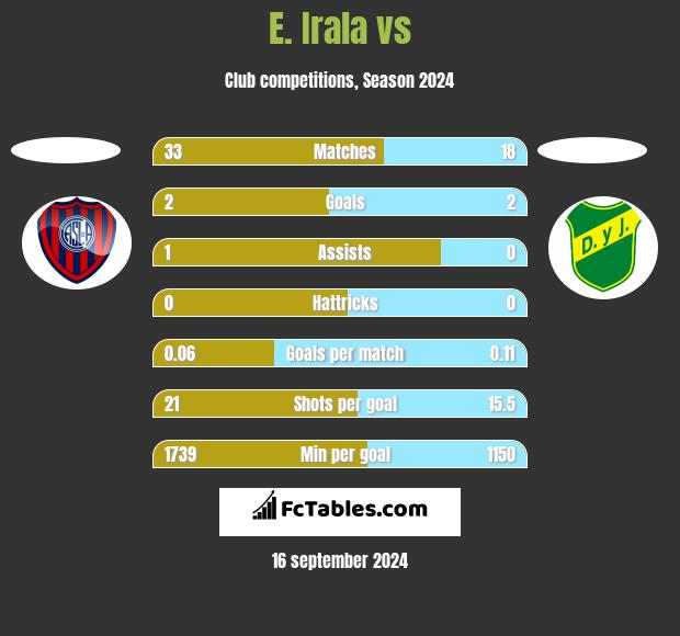 E. Irala vs  h2h player stats