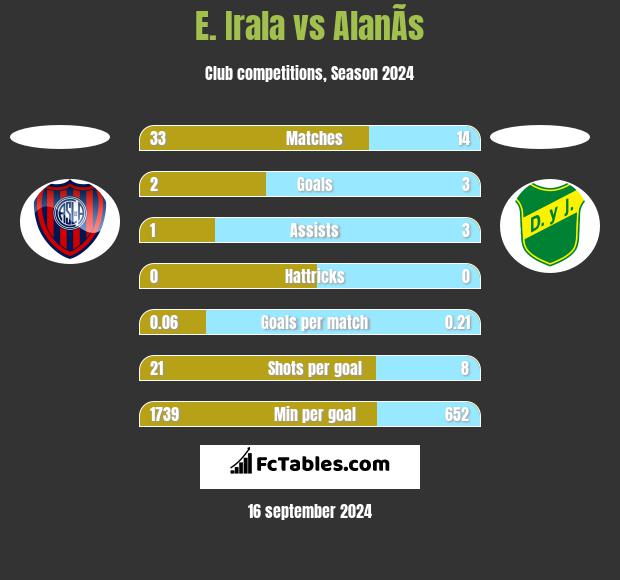 E. Irala vs AlanÃ­s h2h player stats