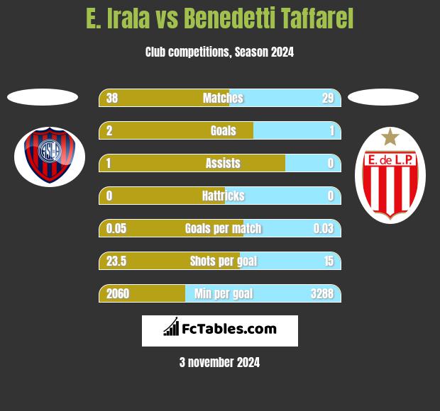 E. Irala vs Benedetti Taffarel h2h player stats