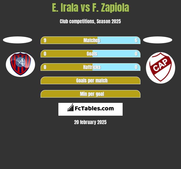 E. Irala vs F. Zapiola h2h player stats