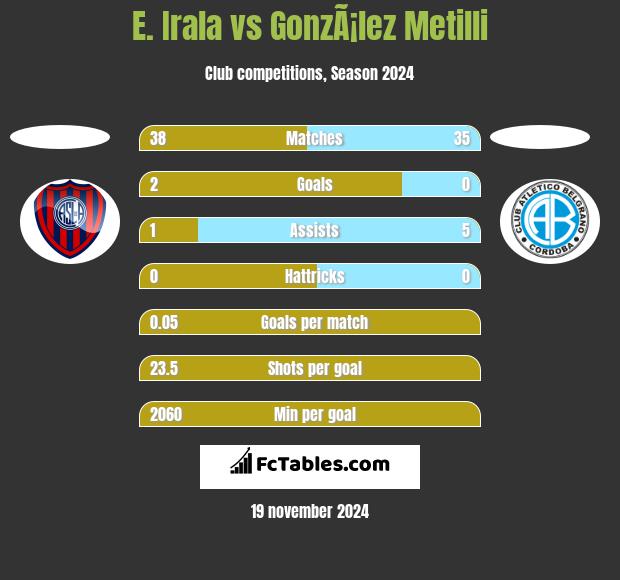 E. Irala vs GonzÃ¡lez Metilli h2h player stats