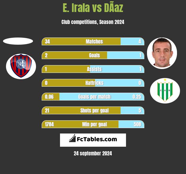 E. Irala vs DÃ­az h2h player stats