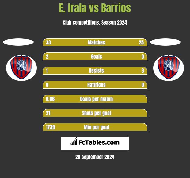 E. Irala vs Barrios h2h player stats