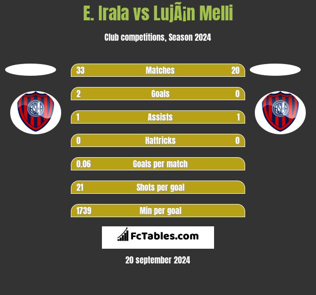 E. Irala vs LujÃ¡n Melli h2h player stats