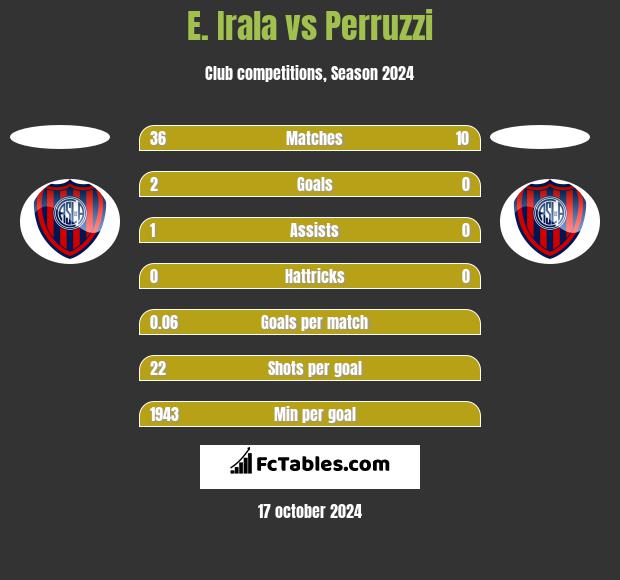 E. Irala vs Perruzzi h2h player stats