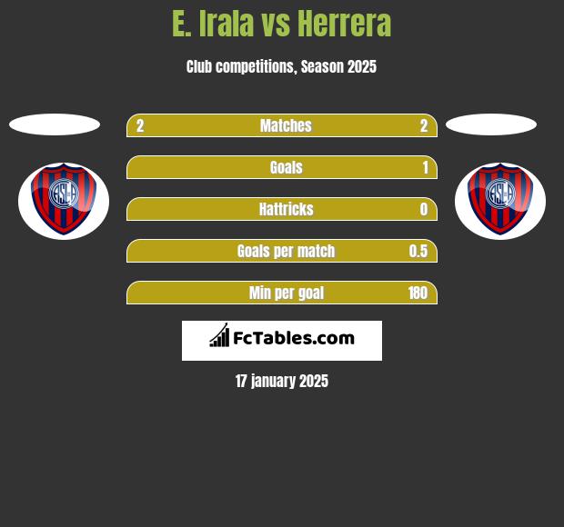 E. Irala vs Herrera h2h player stats