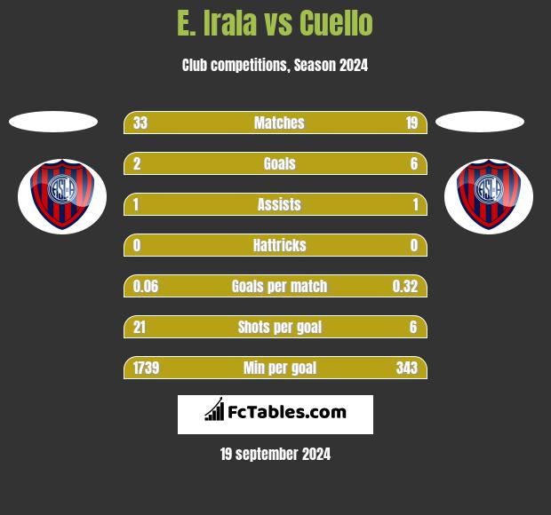 E. Irala vs Cuello h2h player stats