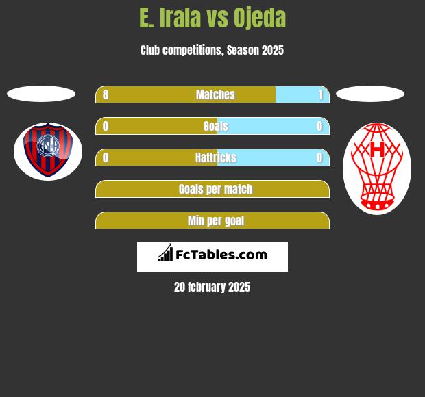 E. Irala vs Ojeda h2h player stats