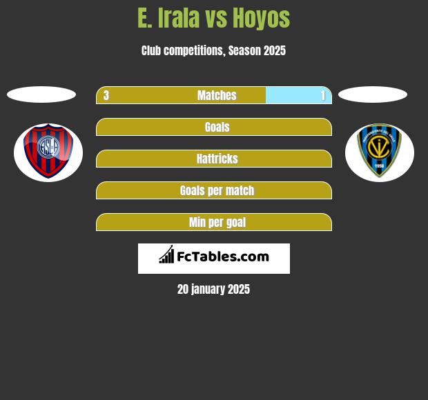 E. Irala vs Hoyos h2h player stats