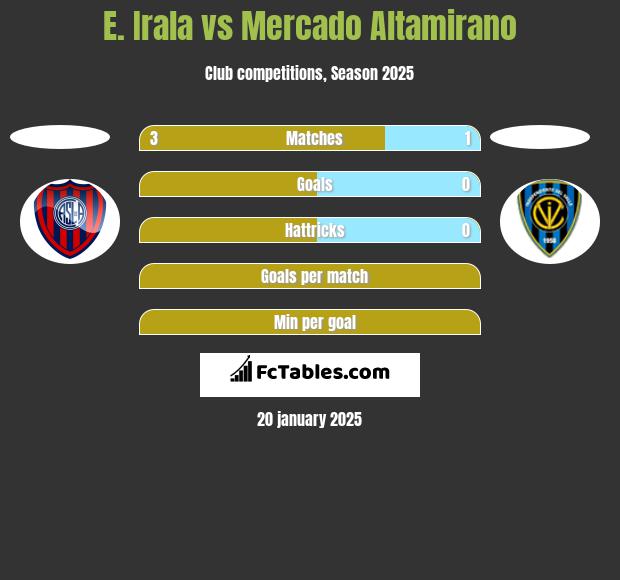 E. Irala vs Mercado Altamirano h2h player stats