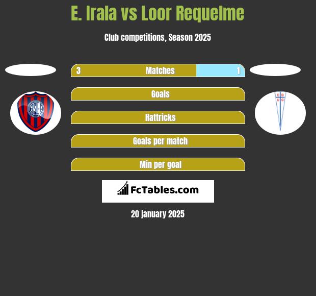 E. Irala vs Loor Requelme h2h player stats