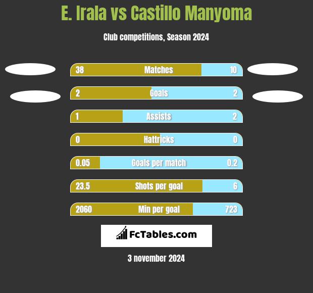 E. Irala vs Castillo Manyoma h2h player stats