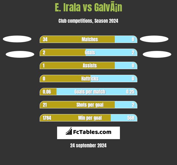 E. Irala vs GalvÃ¡n h2h player stats