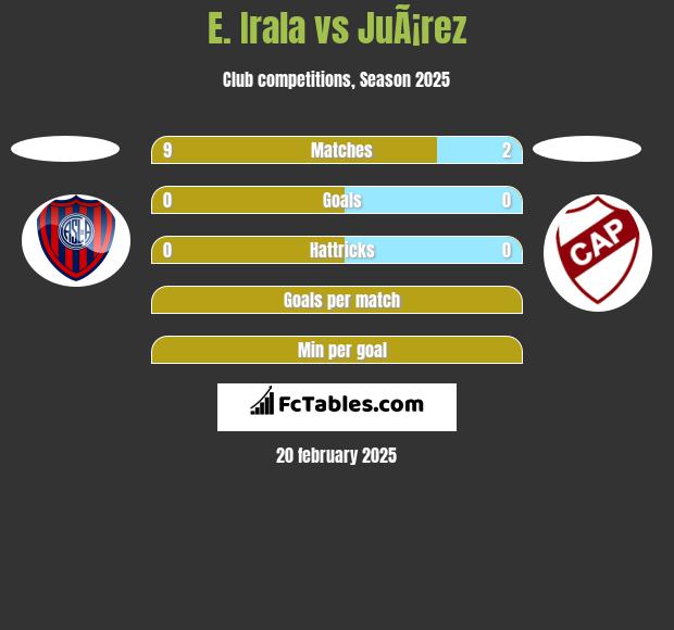 E. Irala vs JuÃ¡rez h2h player stats