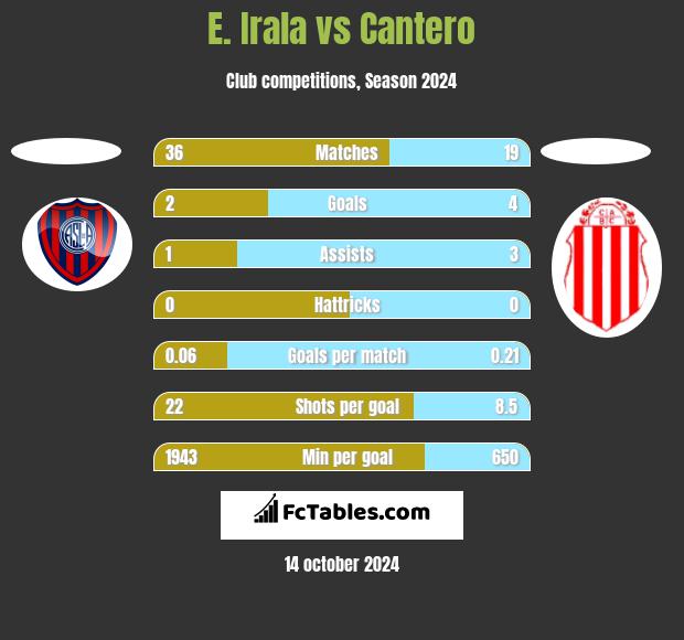 E. Irala vs Cantero h2h player stats