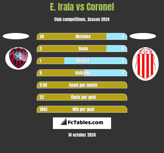 E. Irala vs Coronel h2h player stats