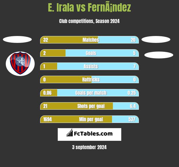 E. Irala vs FernÃ¡ndez h2h player stats