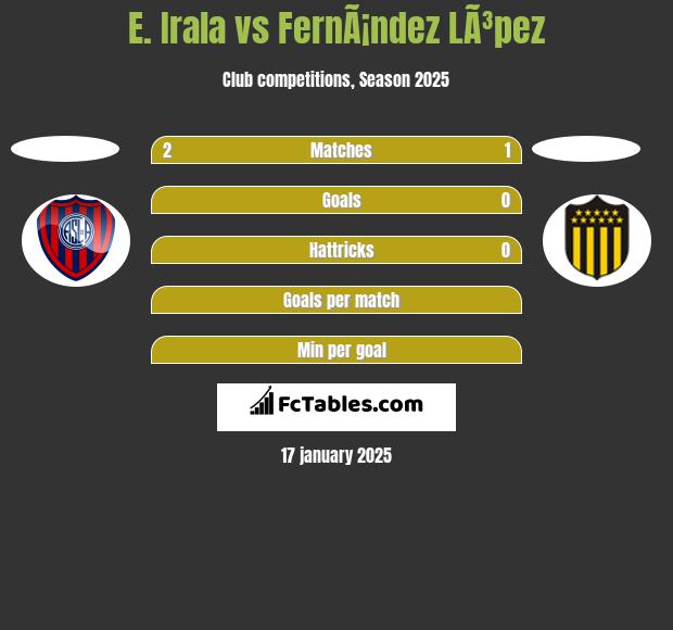 E. Irala vs FernÃ¡ndez LÃ³pez h2h player stats