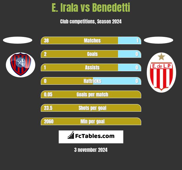 E. Irala vs Benedetti h2h player stats