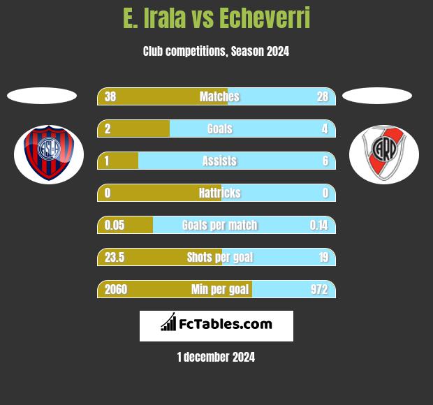 E. Irala vs Echeverri h2h player stats