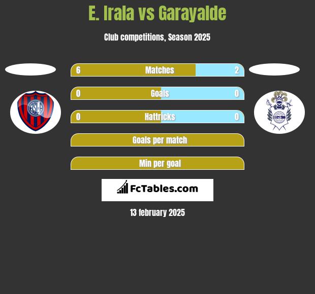 E. Irala vs Garayalde h2h player stats