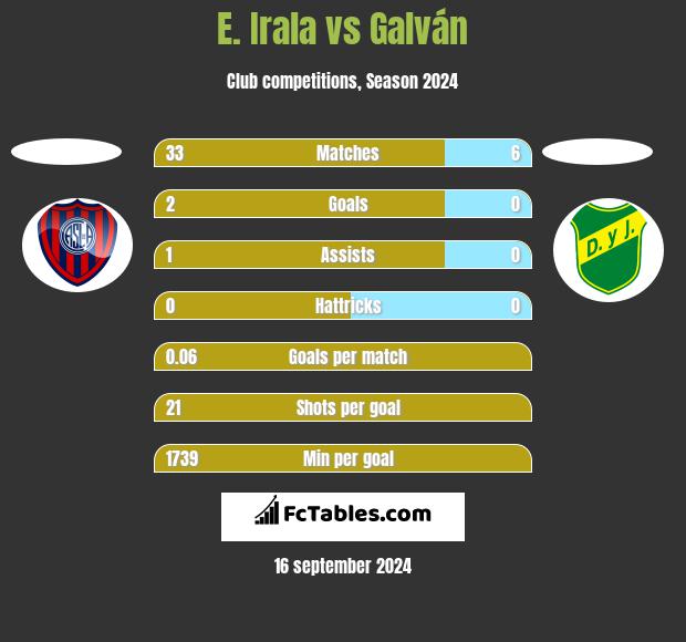 E. Irala vs Galván h2h player stats