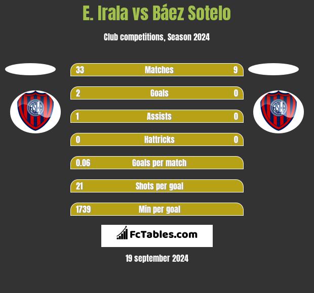 E. Irala vs Báez Sotelo h2h player stats