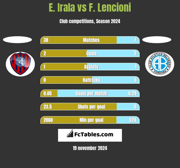 E. Irala vs F. Lencioni h2h player stats