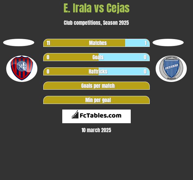 E. Irala vs Cejas h2h player stats